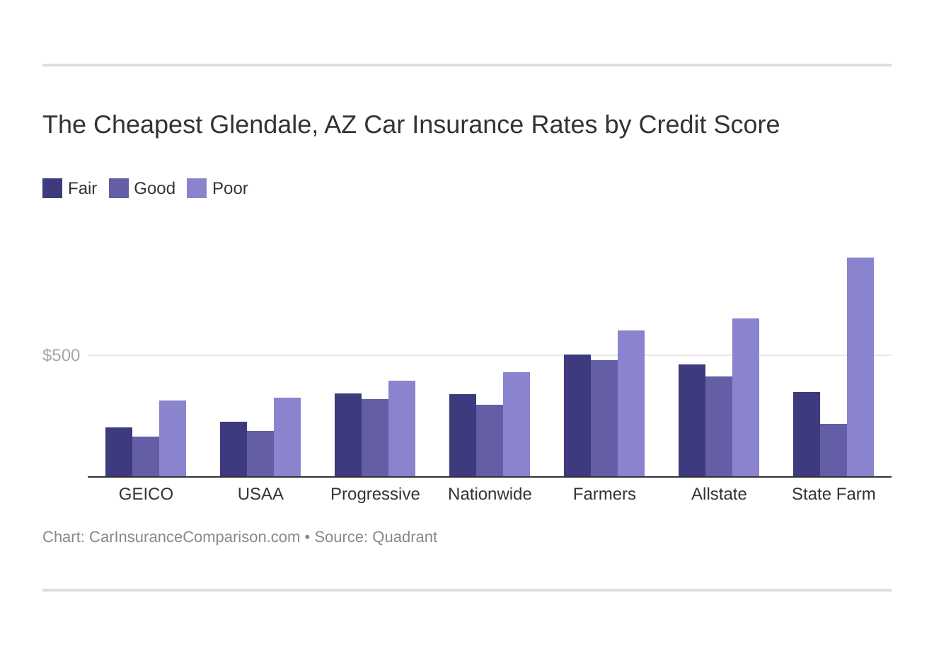 The Cheapest Glendale, AZ Car Insurance Rates by Credit Score