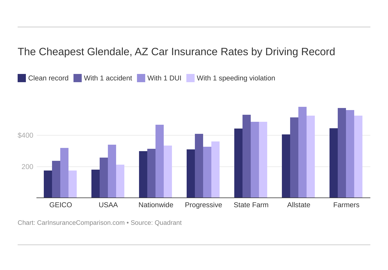 The Cheapest Glendale, AZ Car Insurance Rates by Driving Record