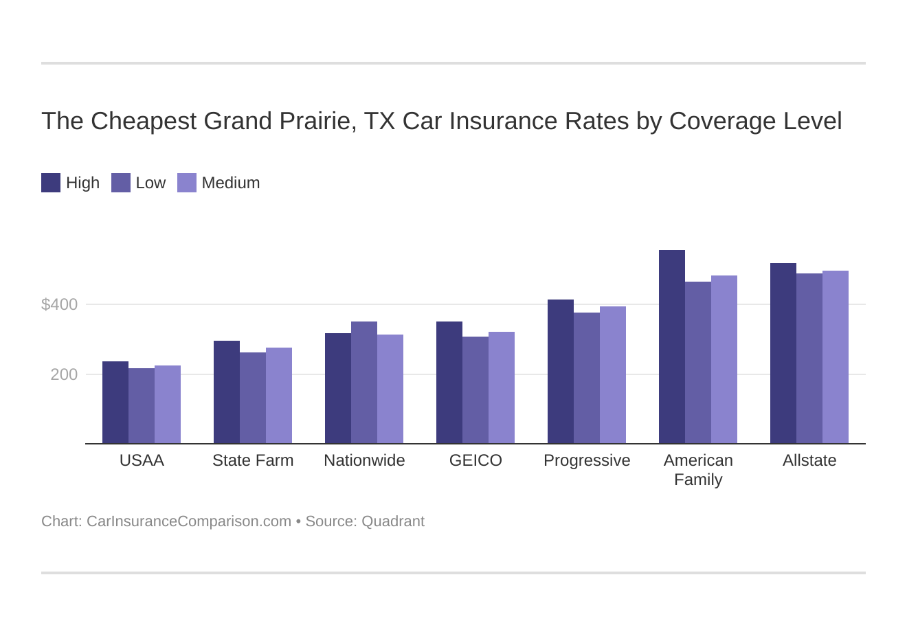 The Cheapest Grand Prairie, TX Car Insurance Rates by Coverage Level