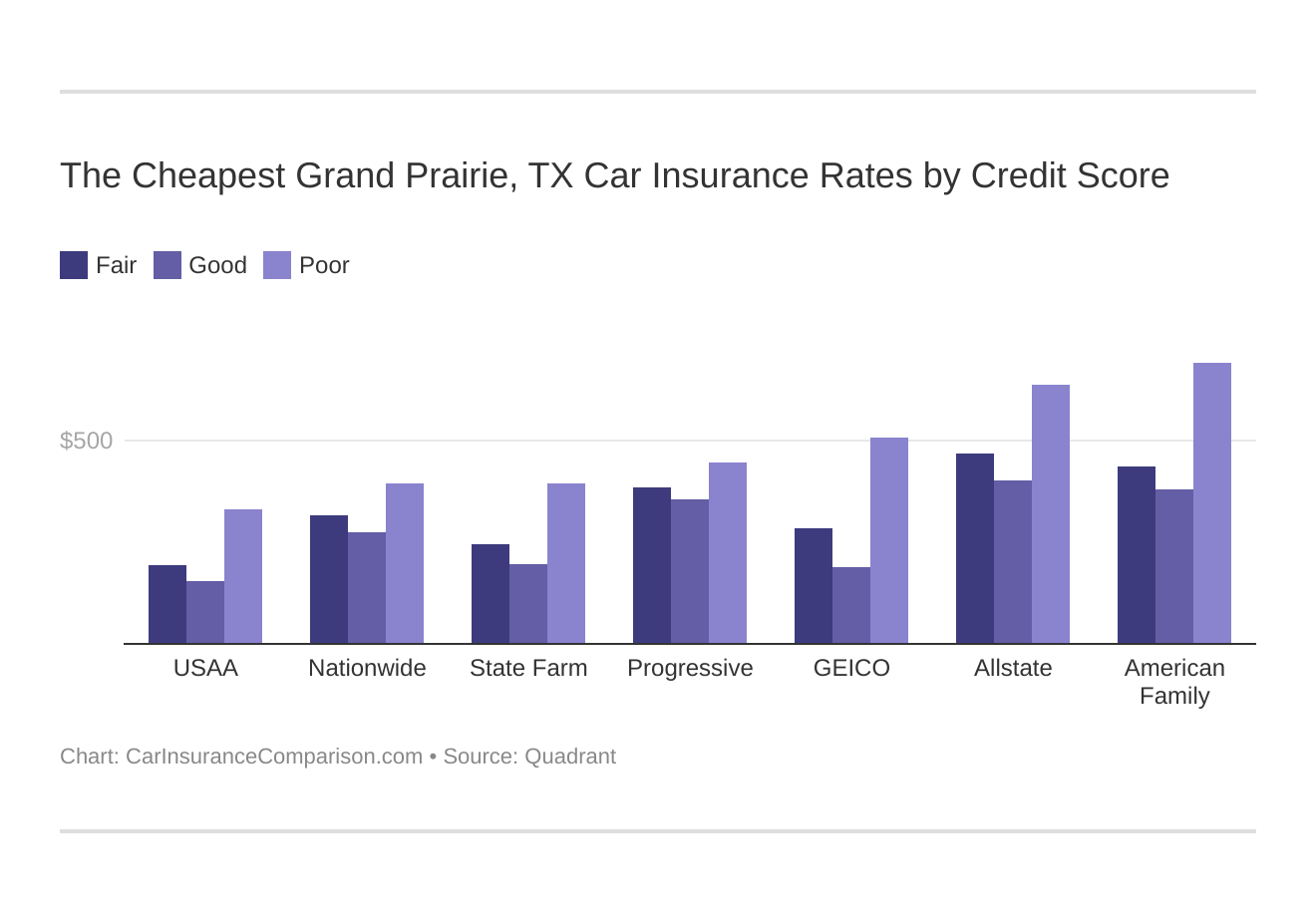 The Cheapest Grand Prairie, TX Car Insurance Rates by Credit Score