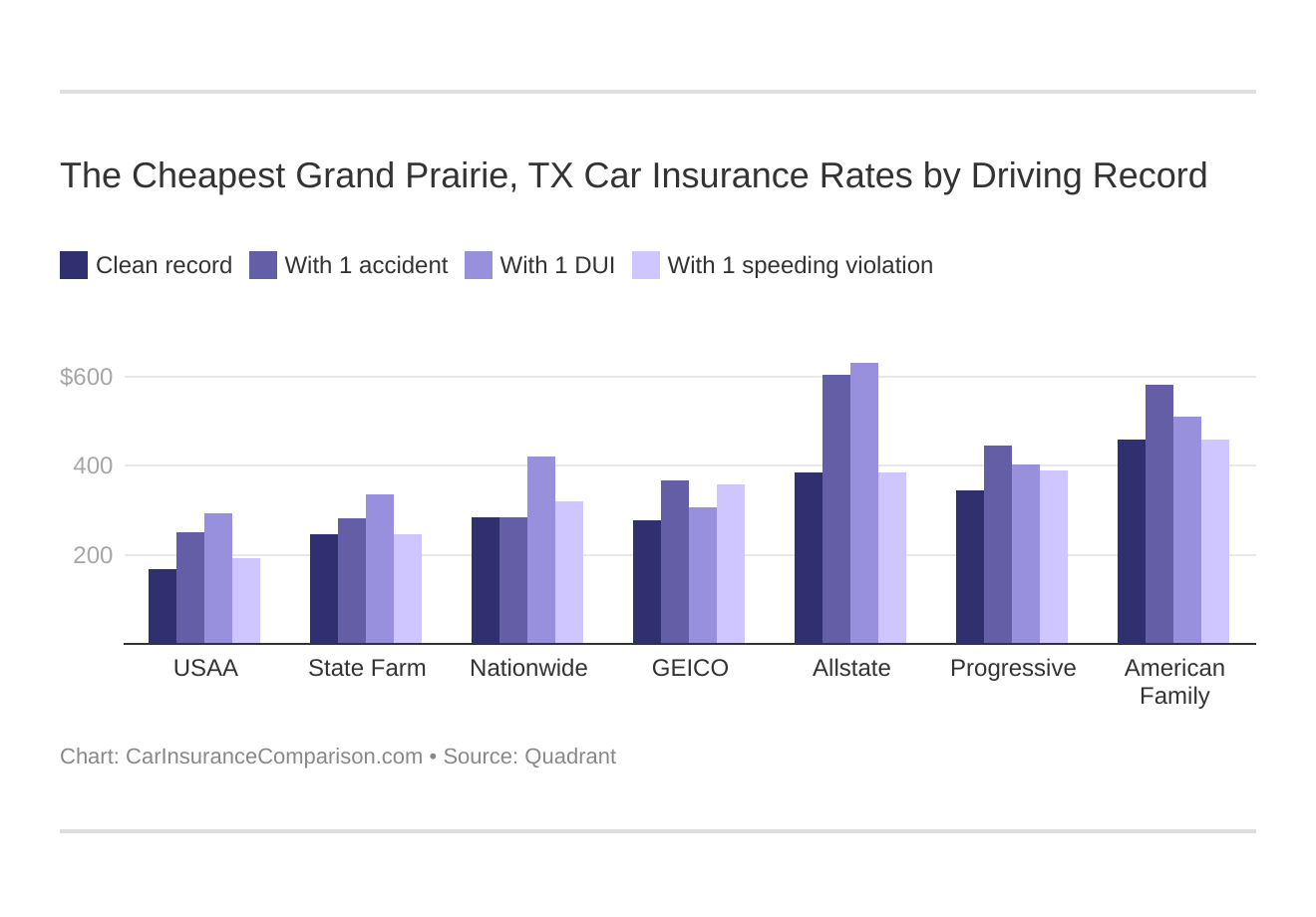The Cheapest Grand Prairie, TX Car Insurance Rates by Driving Record