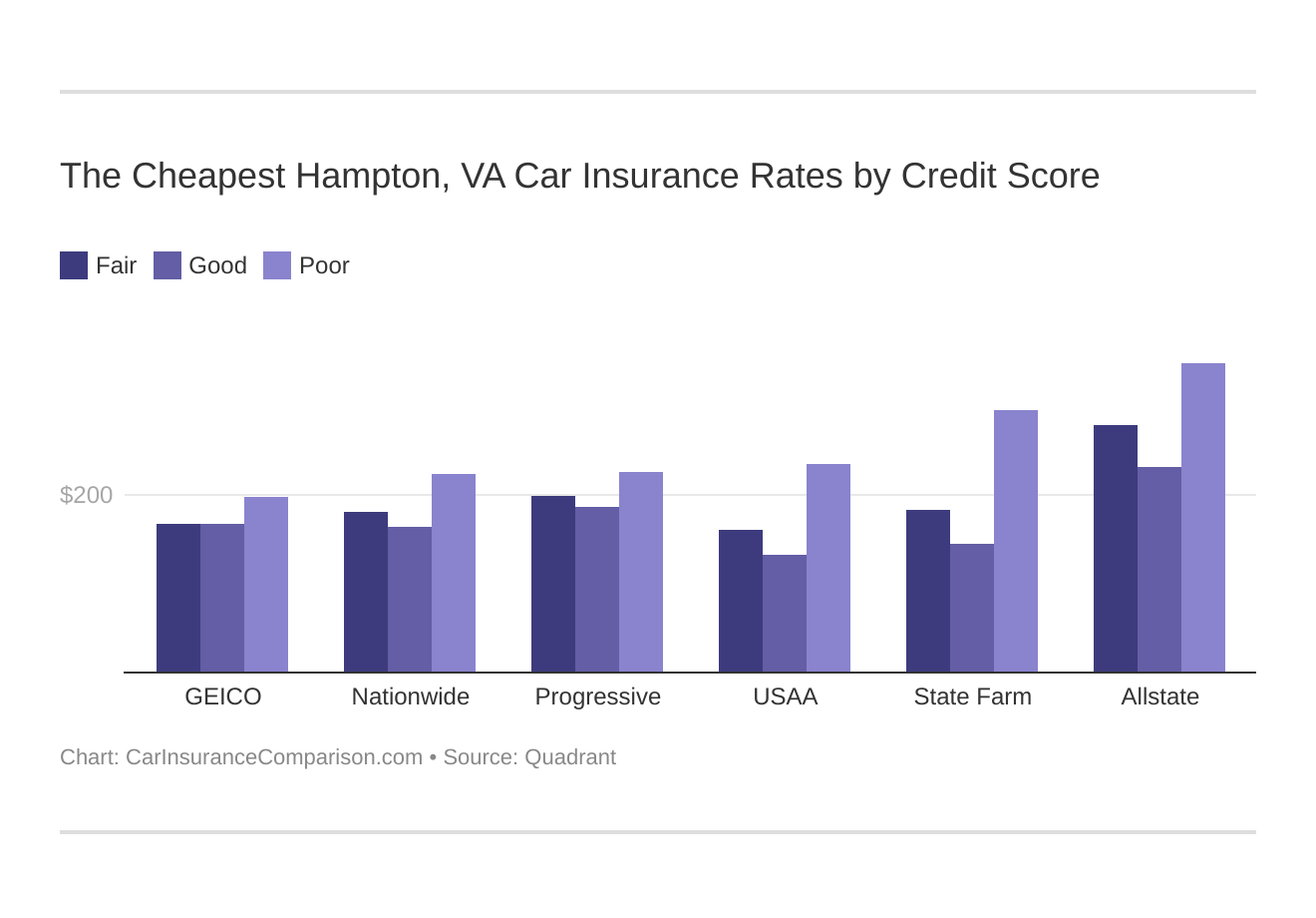 The Cheapest Hampton, VA Car Insurance Rates by Credit Score