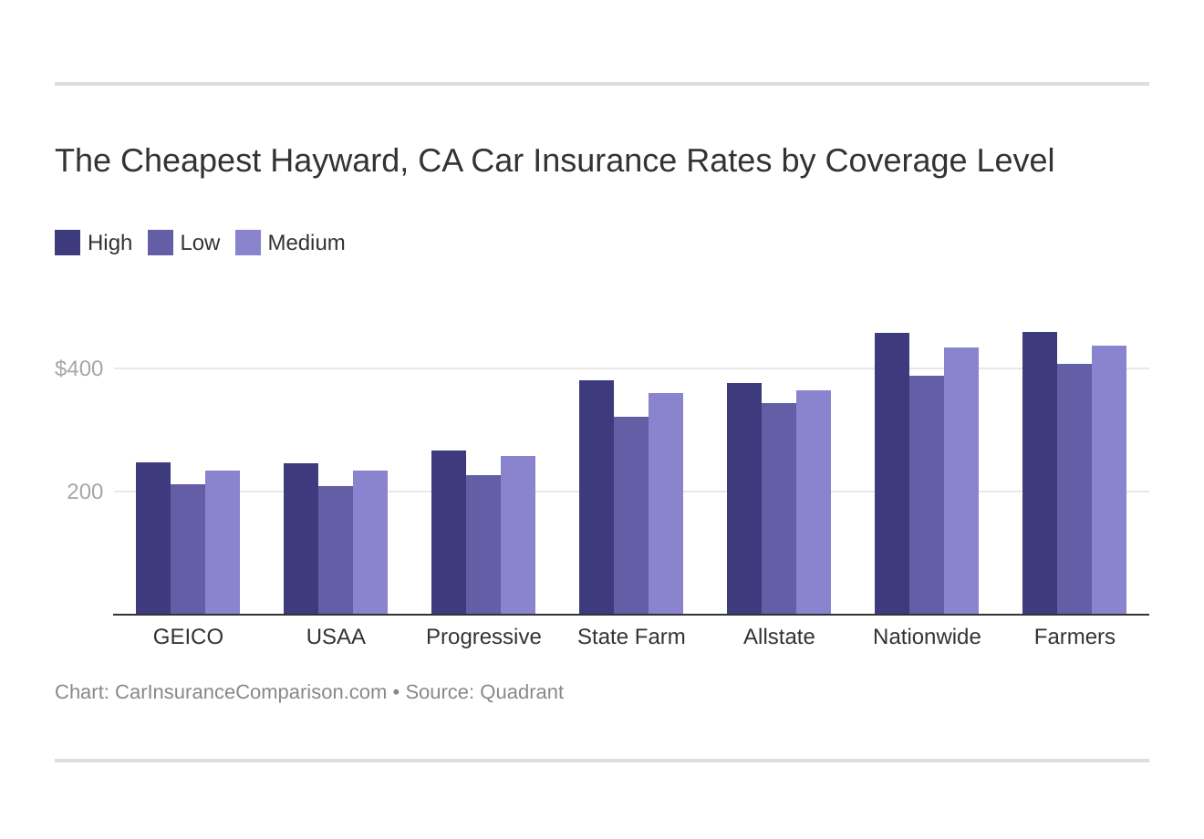 The Cheapest Hayward, CA Car Insurance Rates by Coverage Level