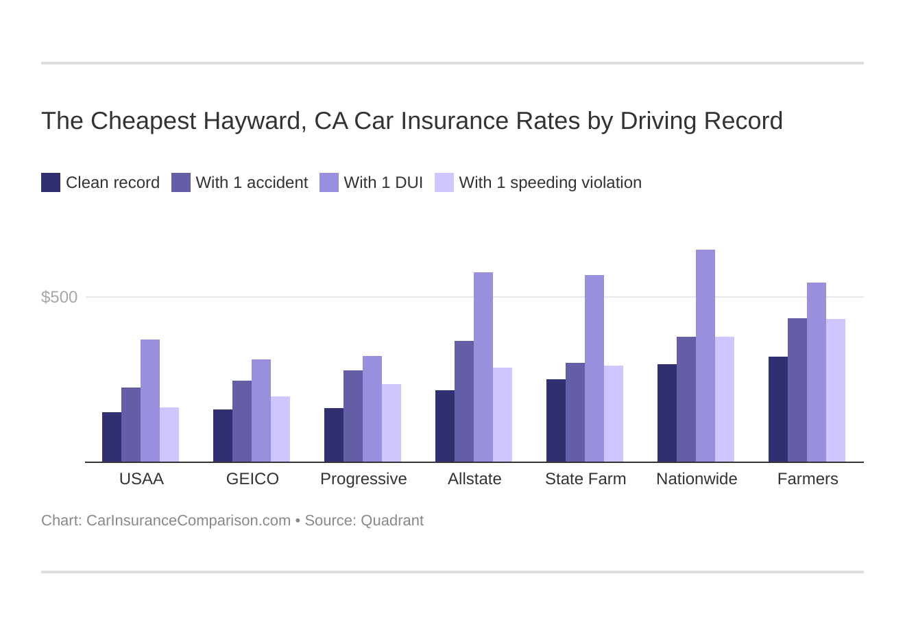 The Cheapest Hayward, CA Car Insurance Rates by Driving Record