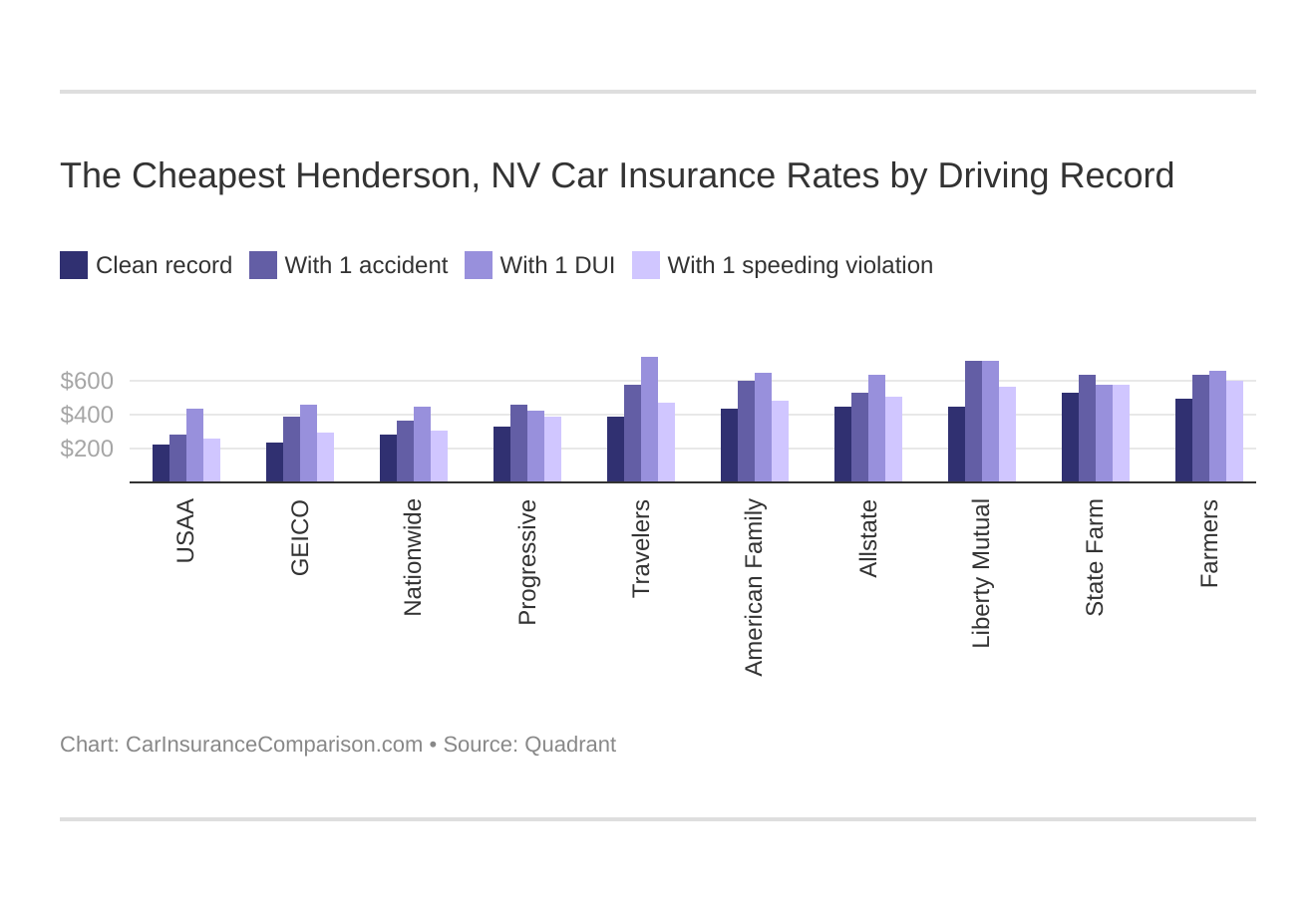 The Cheapest Henderson, NV Car Insurance Rates by Driving Record