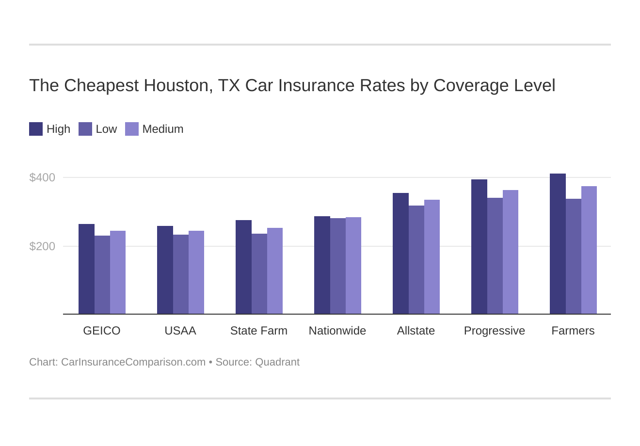 The Cheapest Houston, TX Car Insurance Rates by Coverage Level