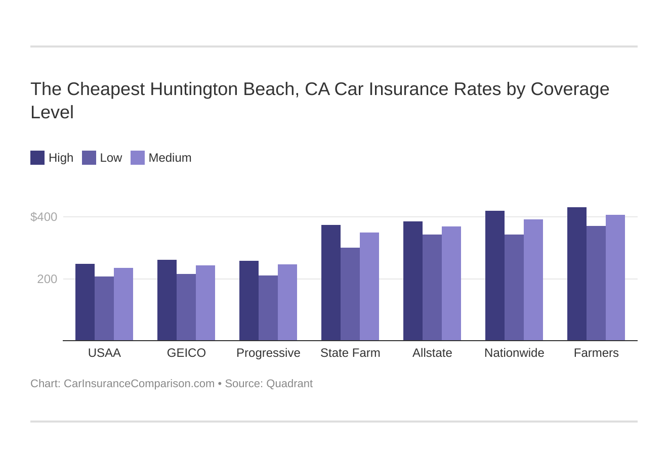 The Cheapest Huntington Beach, CA Car Insurance Rates by Coverage Level