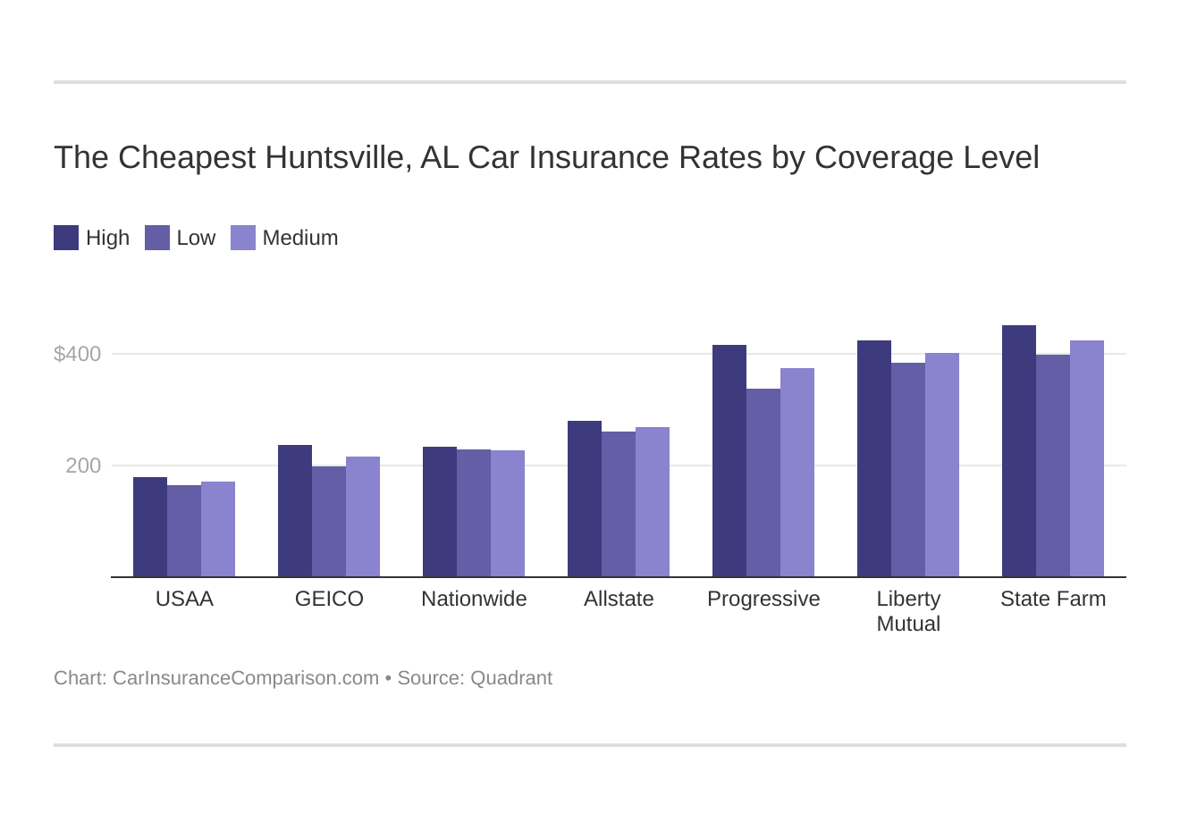 The Cheapest Huntsville, AL Car Insurance Rates by Coverage Level