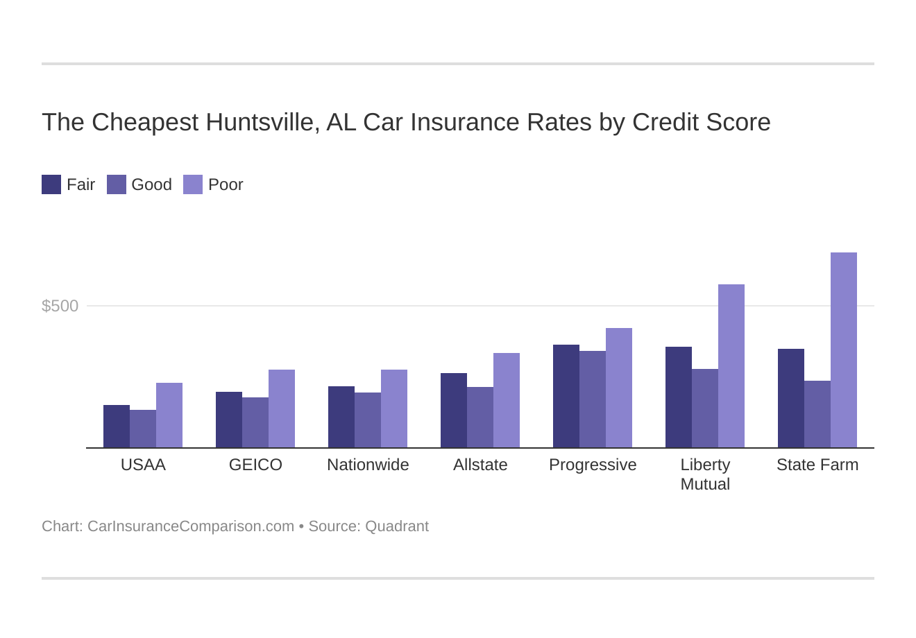 The Cheapest Huntsville, AL Car Insurance Rates by Credit Score