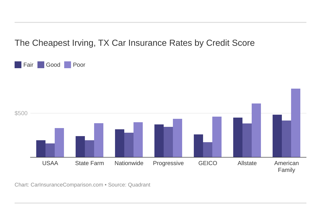The Cheapest Irving, TX Car Insurance Rates by Credit Score