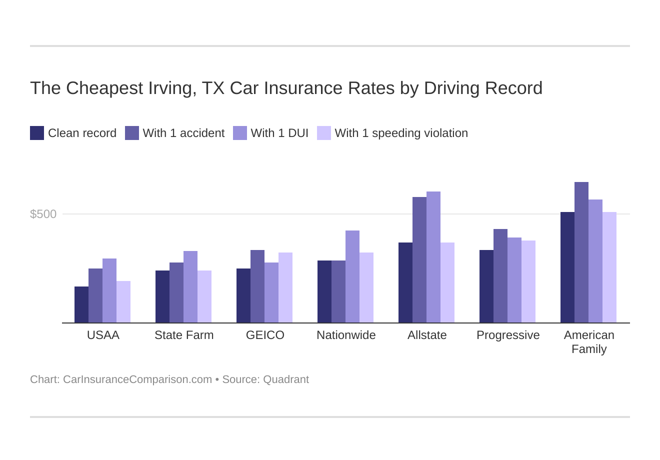 The Cheapest Irving, TX Car Insurance Rates by Driving Record
