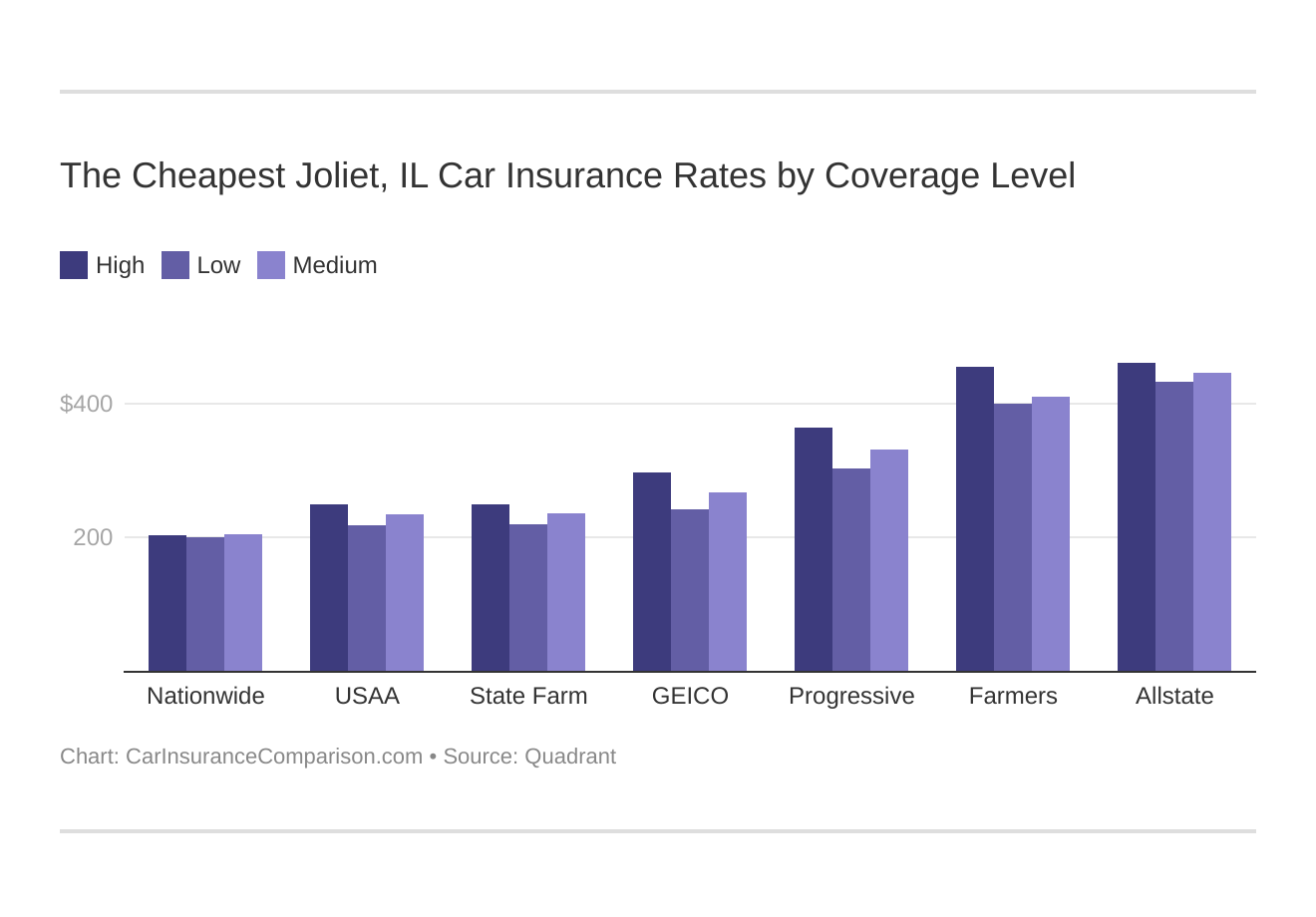 The Cheapest Joliet, IL Car Insurance Rates by Coverage Level
