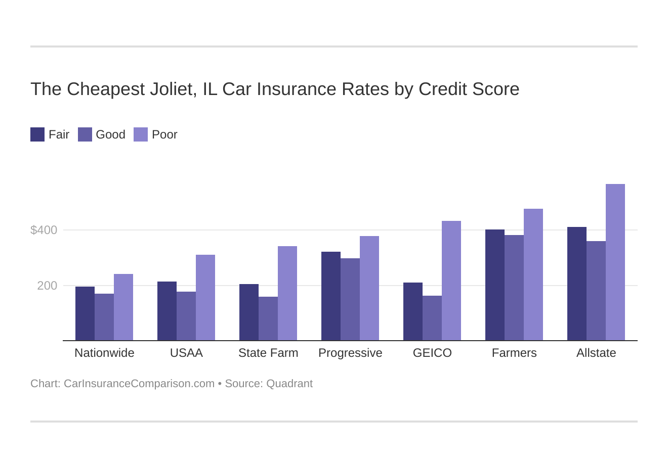 The Cheapest Joliet, IL Car Insurance Rates by Credit Score