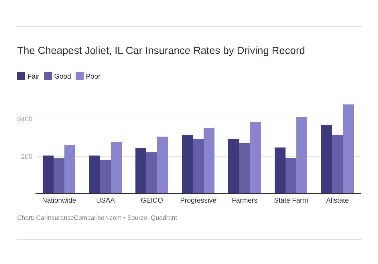 The Cheapest Joliet, IL Car Insurance Rates by Driving Record