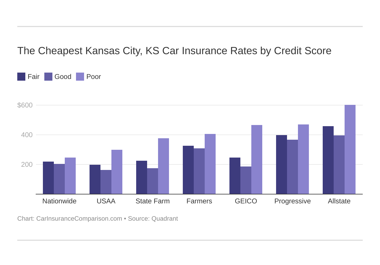 The Cheapest Kansas City, KS Car Insurance Rates by Credit Score