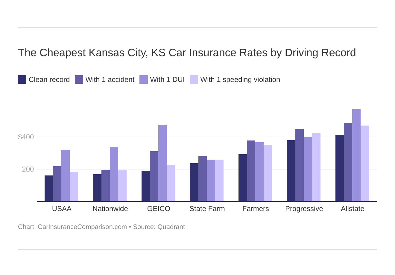 The Cheapest Kansas City, KS Car Insurance Rates by Driving Record