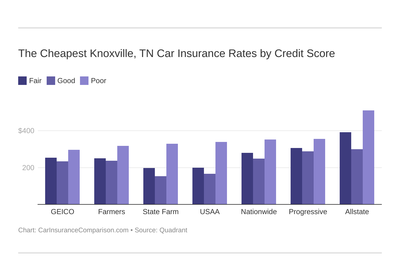 The Cheapest Knoxville, TN Car Insurance Rates by Credit Score