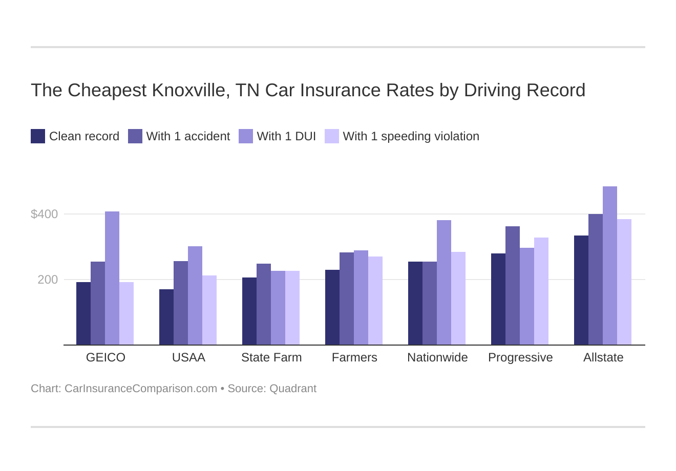 The Cheapest Knoxville, TN Car Insurance Rates by Driving Record
