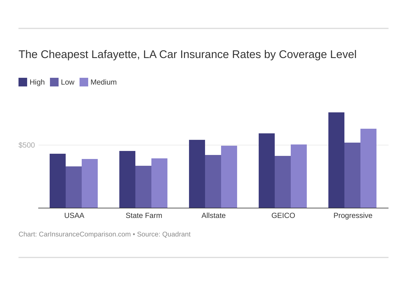 The Cheapest Lafayette, LA Car Insurance Rates by Coverage Level