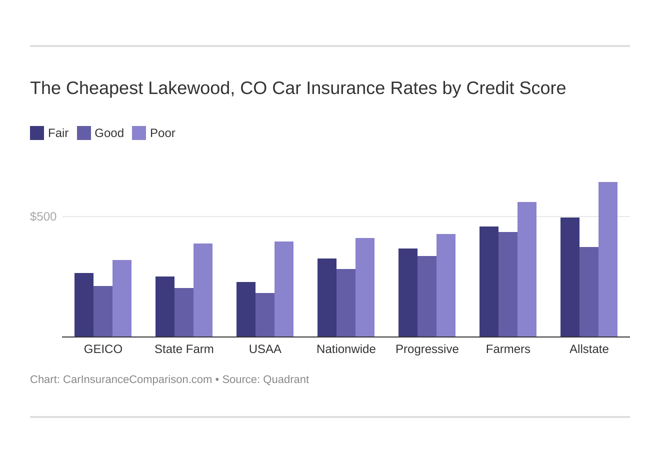 The Cheapest Lakewood, CO Car Insurance Rates by Credit Score
