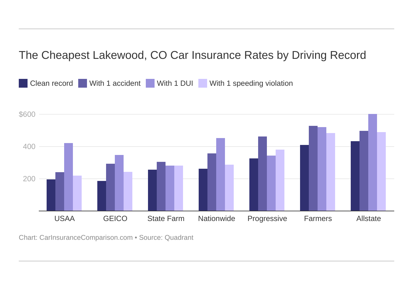 The Cheapest Lakewood, CO Car Insurance Rates by Driving Record