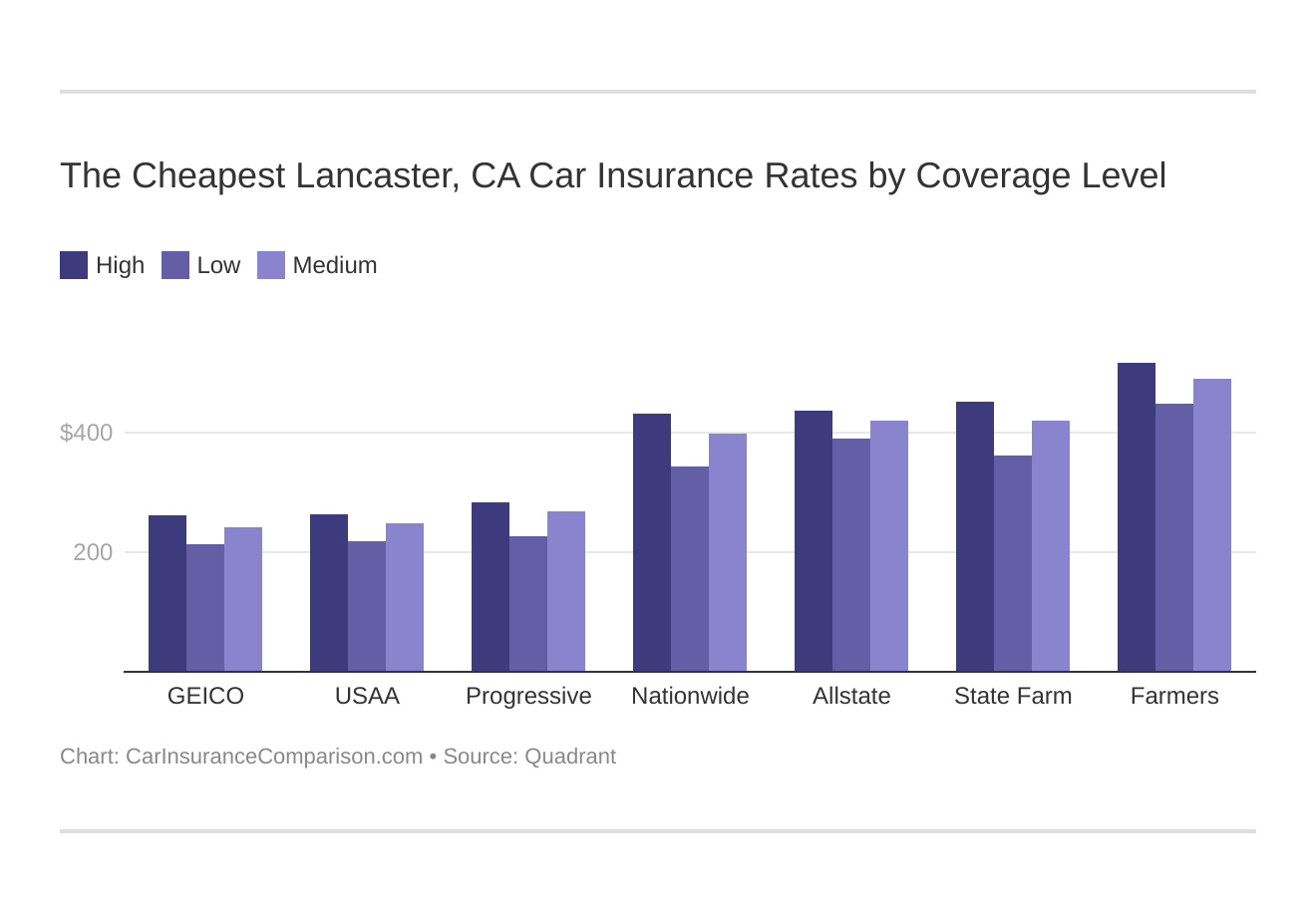 The Cheapest Lancaster, CA Car Insurance Rates by Coverage Level
