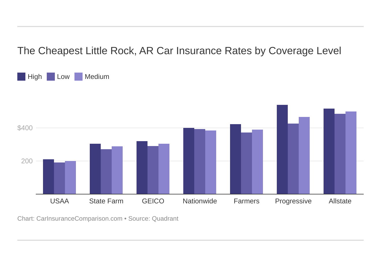The Cheapest Little Rock, AR Car Insurance Rates by Coverage Level