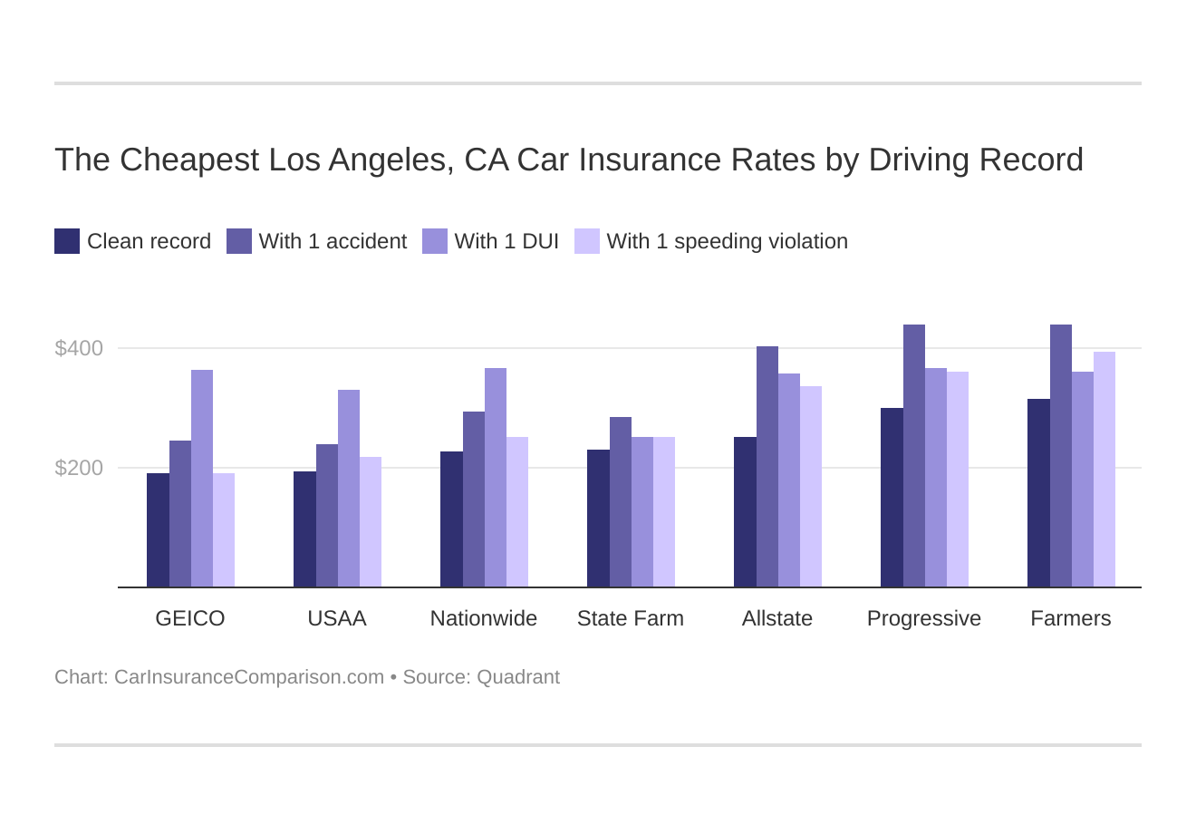 The Cheapest Los Angeles, CA Car Insurance Rates by Driving Record