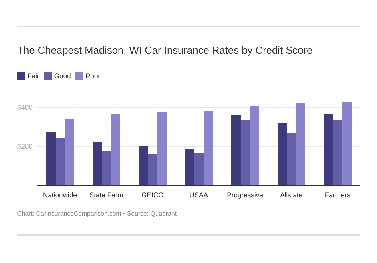 The Cheapest Madison, WI Car Insurance Rates by Credit Score