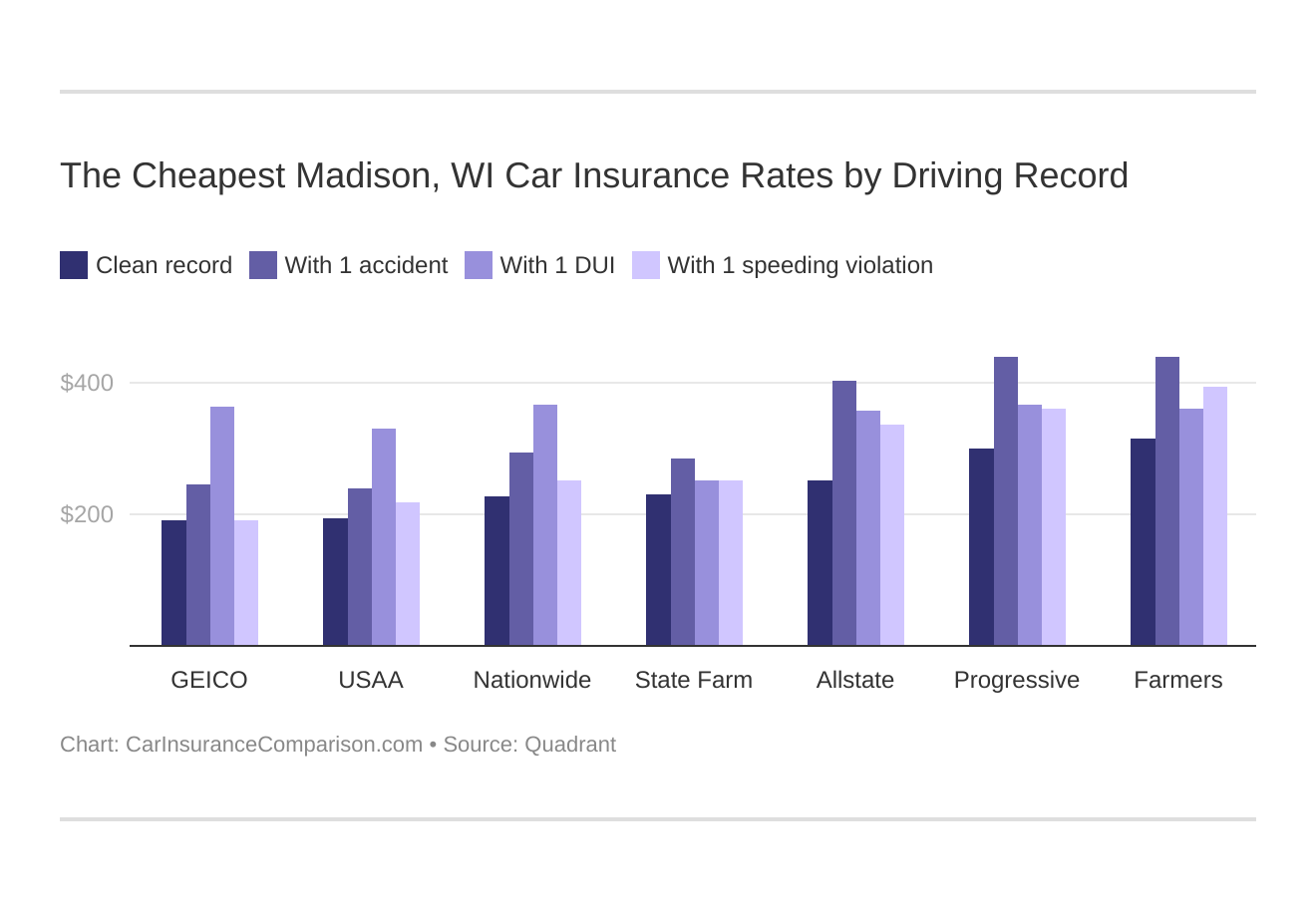 The Cheapest Madison, WI Car Insurance Rates by Driving Record