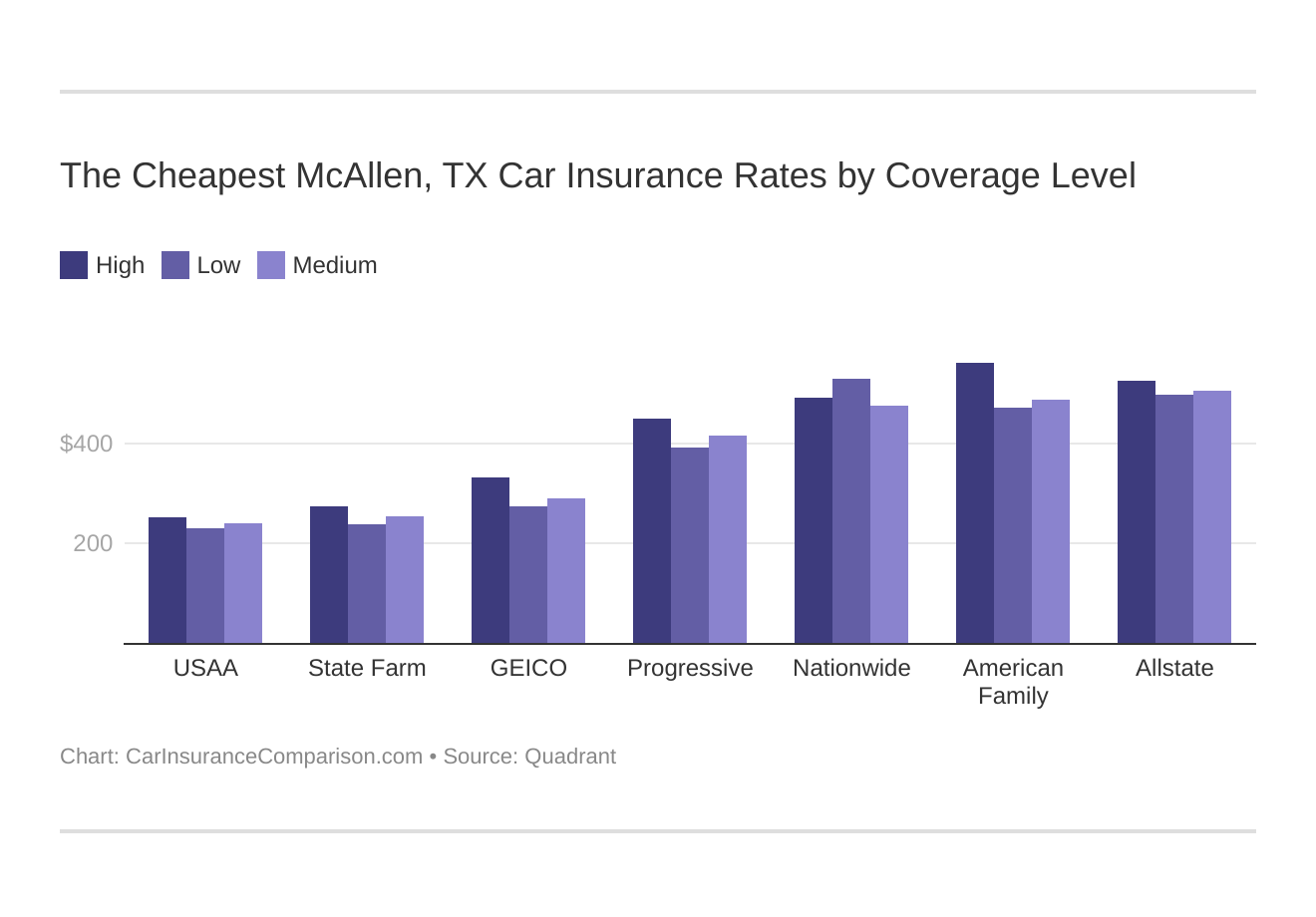 The Cheapest McAllen, TX Car Insurance Rates by Coverage Level