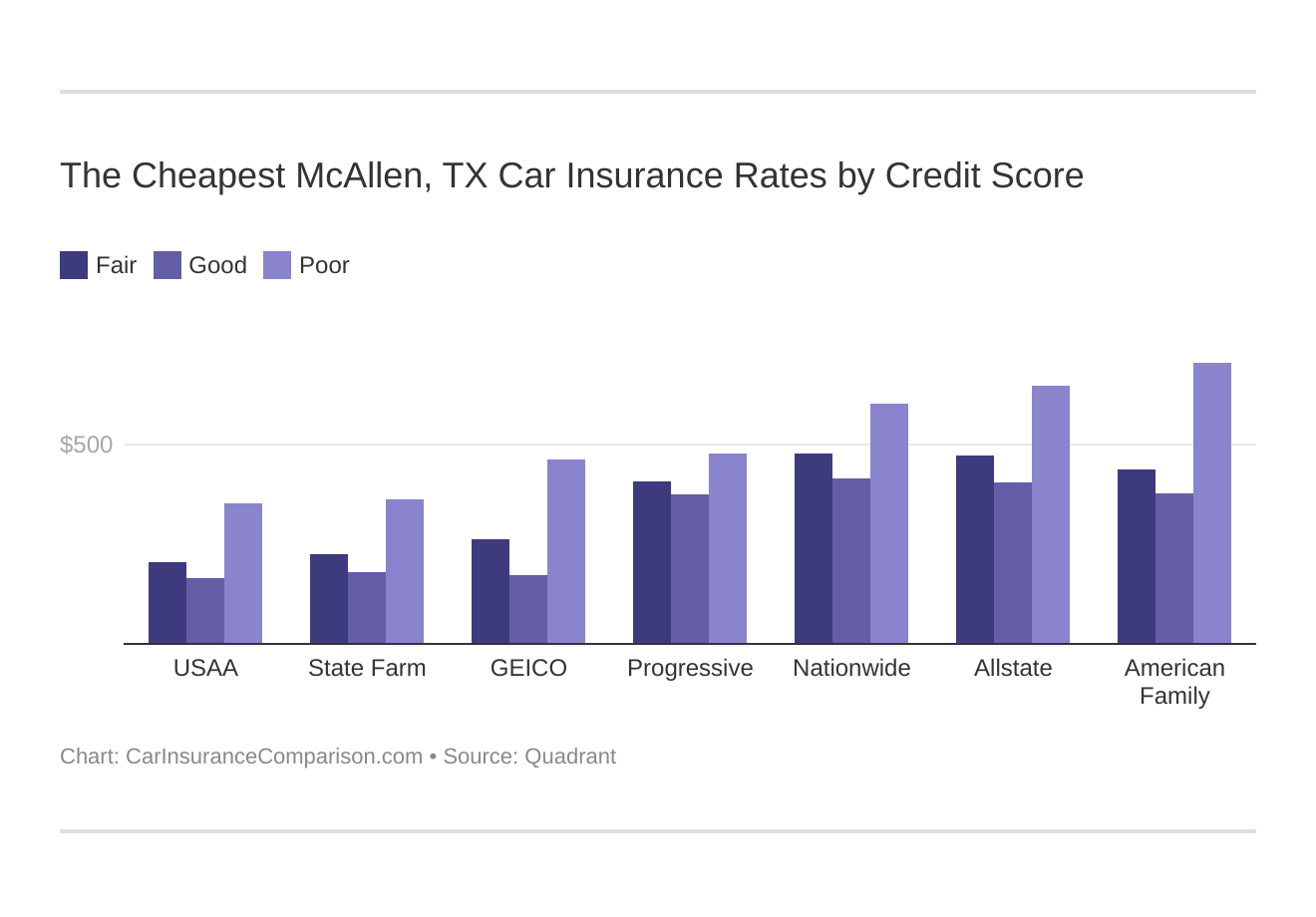 The Cheapest McAllen, TX Car Insurance Rates by Credit Score