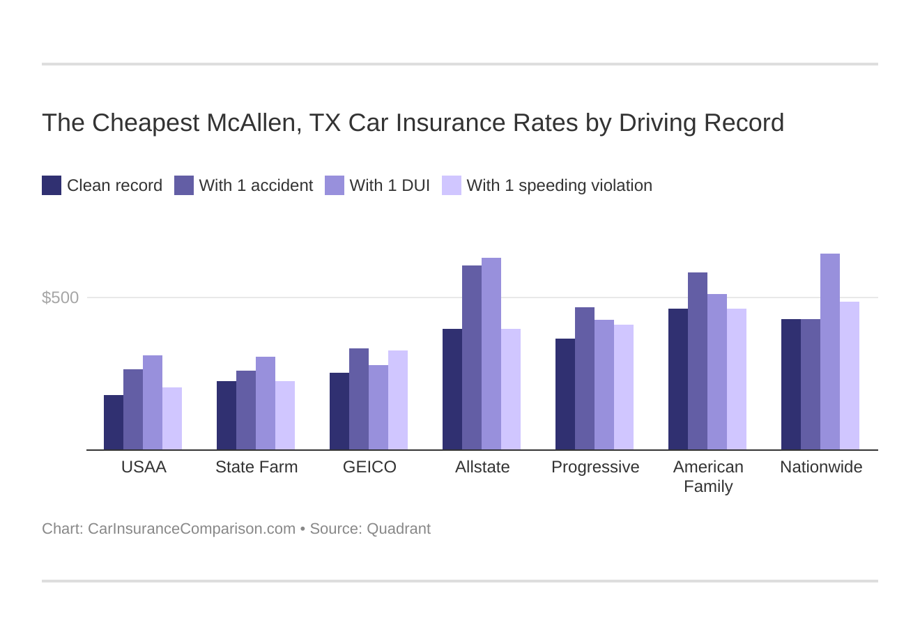 The Cheapest McAllen, TX Car Insurance Rates by Driving Record