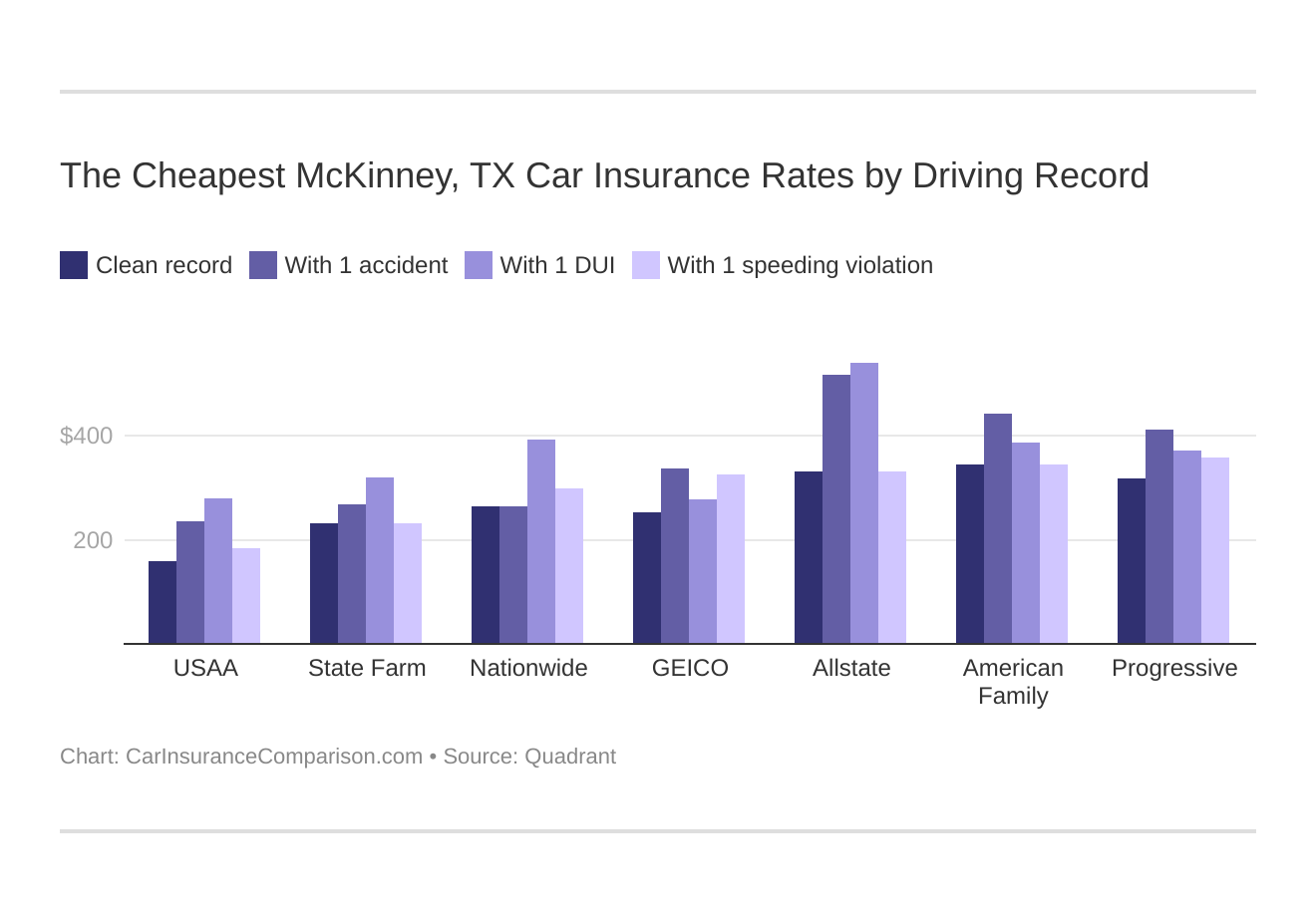 The Cheapest McKinney, TX Car Insurance Rates by Driving Record