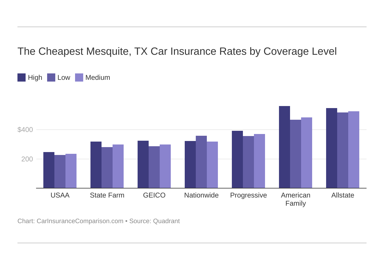 The Cheapest Mesquite, TX Car Insurance Rates by Coverage Level