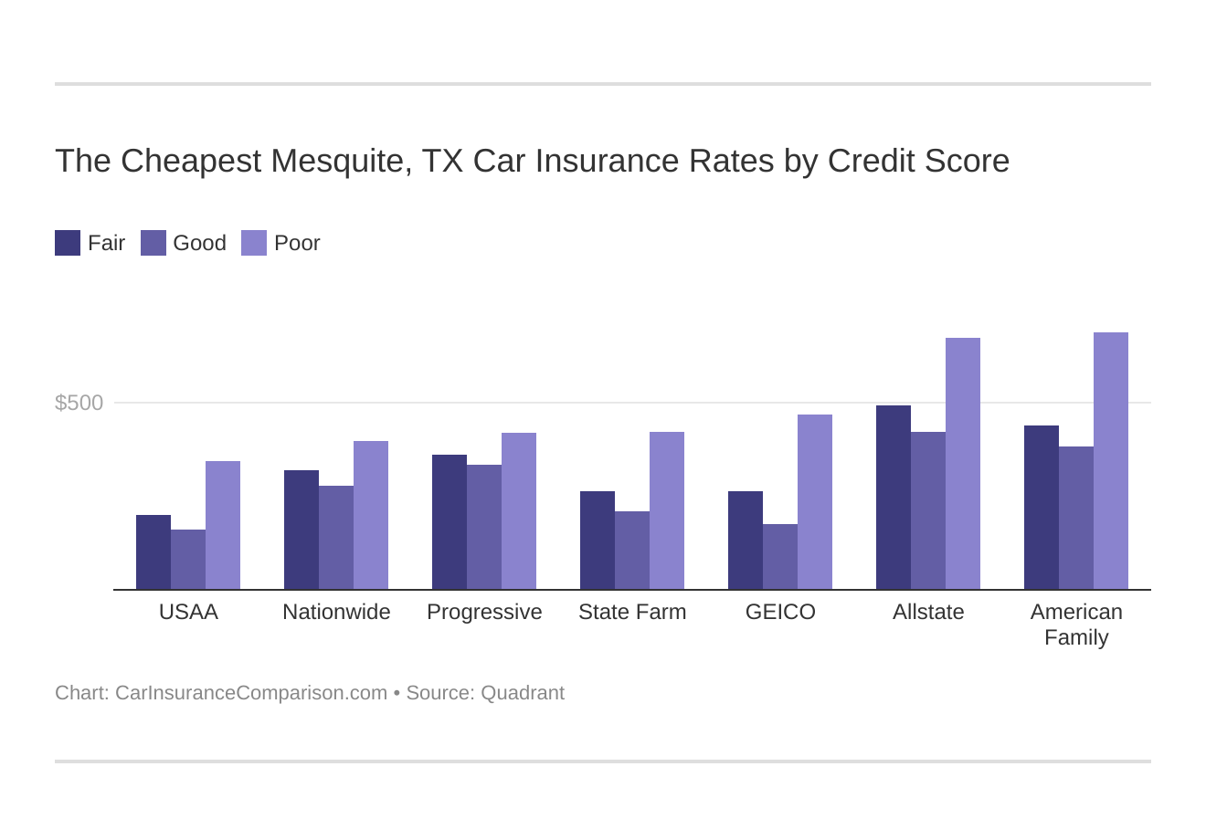 The Cheapest Mesquite, TX Car Insurance Rates by Credit Score