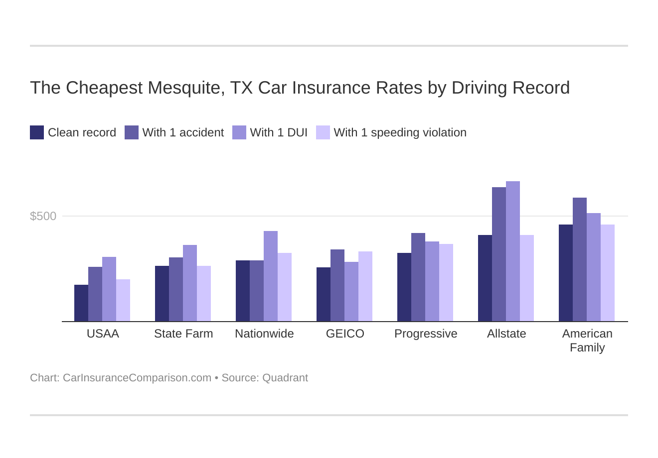 The Cheapest Mesquite, TX Car Insurance Rates by Driving Record