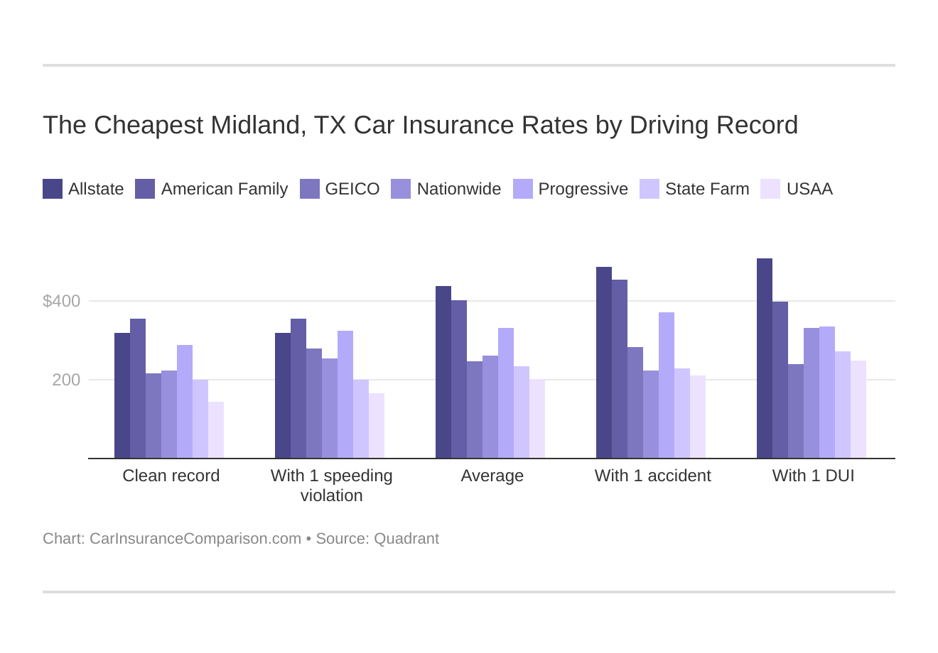 Compare Midland, TX Car Insurance Rates (2021