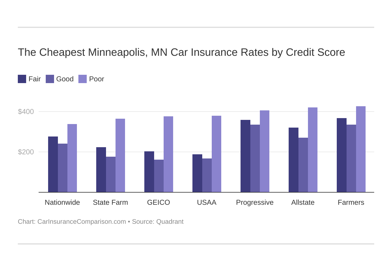 The Cheapest Minneapolis, MN Car Insurance Rates by Credit Score
