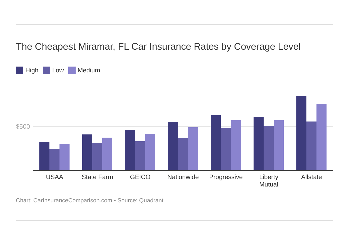 The Cheapest Miramar, FL Car Insurance Rates by Coverage Level