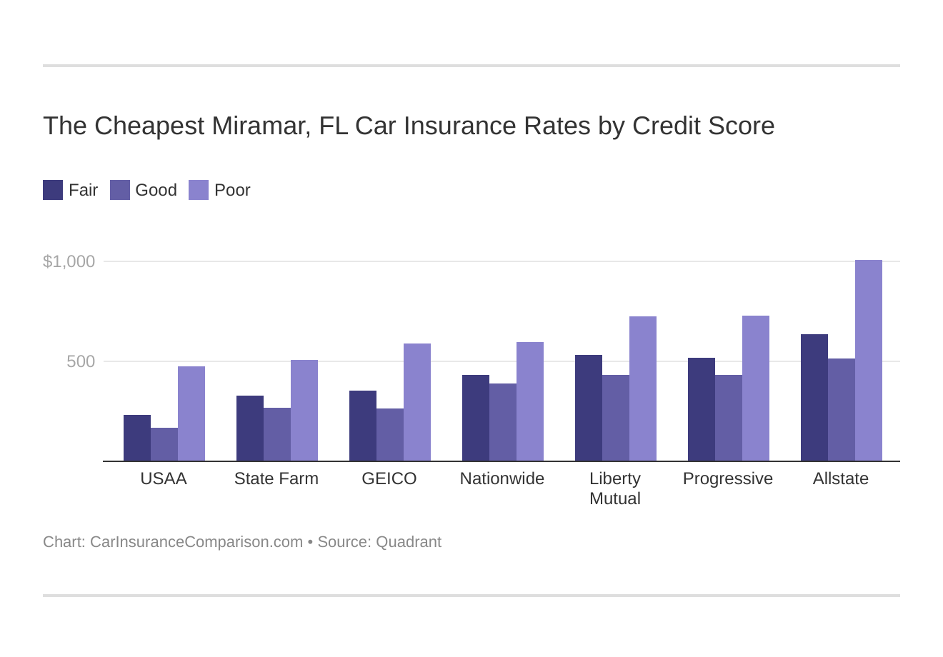 The Cheapest Miramar, FL Car Insurance Rates by Credit Score