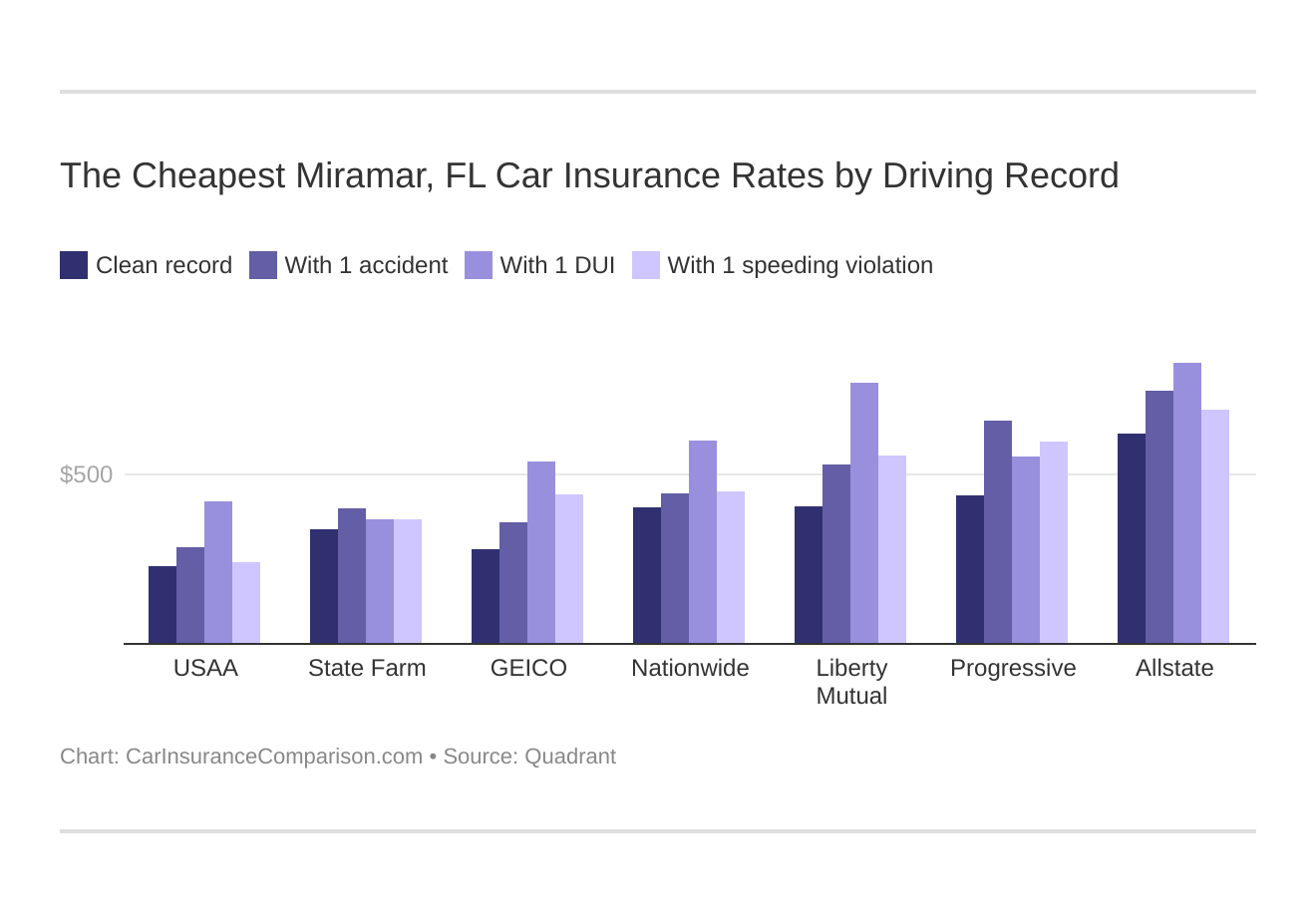 The Cheapest Miramar, FL Car Insurance Rates by Driving Record