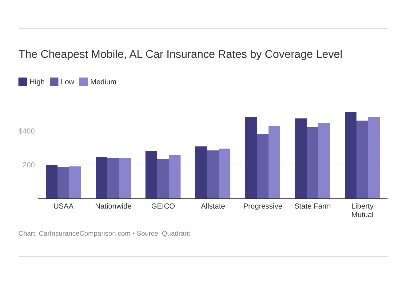 The Cheapest Mobile, AL Car Insurance Rates by Coverage Level
