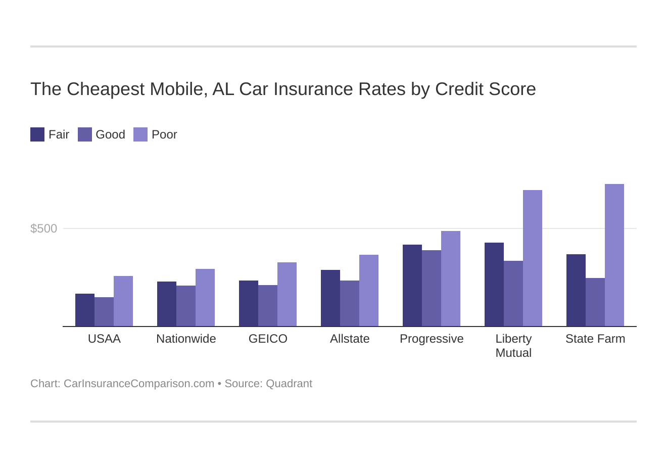 The Cheapest Mobile, AL Car Insurance Rates by Credit Score