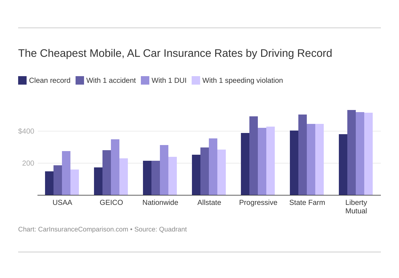 The Cheapest Mobile, AL Car Insurance Rates by Driving Record