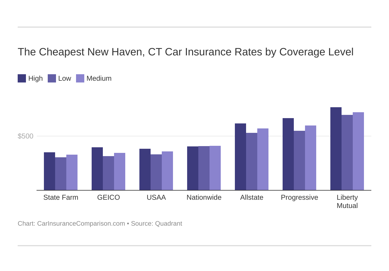 The Cheapest New Haven, CT Car Insurance Rates by Coverage Level