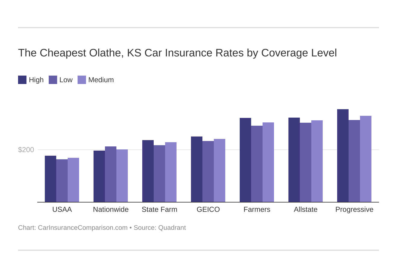 The Cheapest Olathe, KS Car Insurance Rates by Coverage Level
