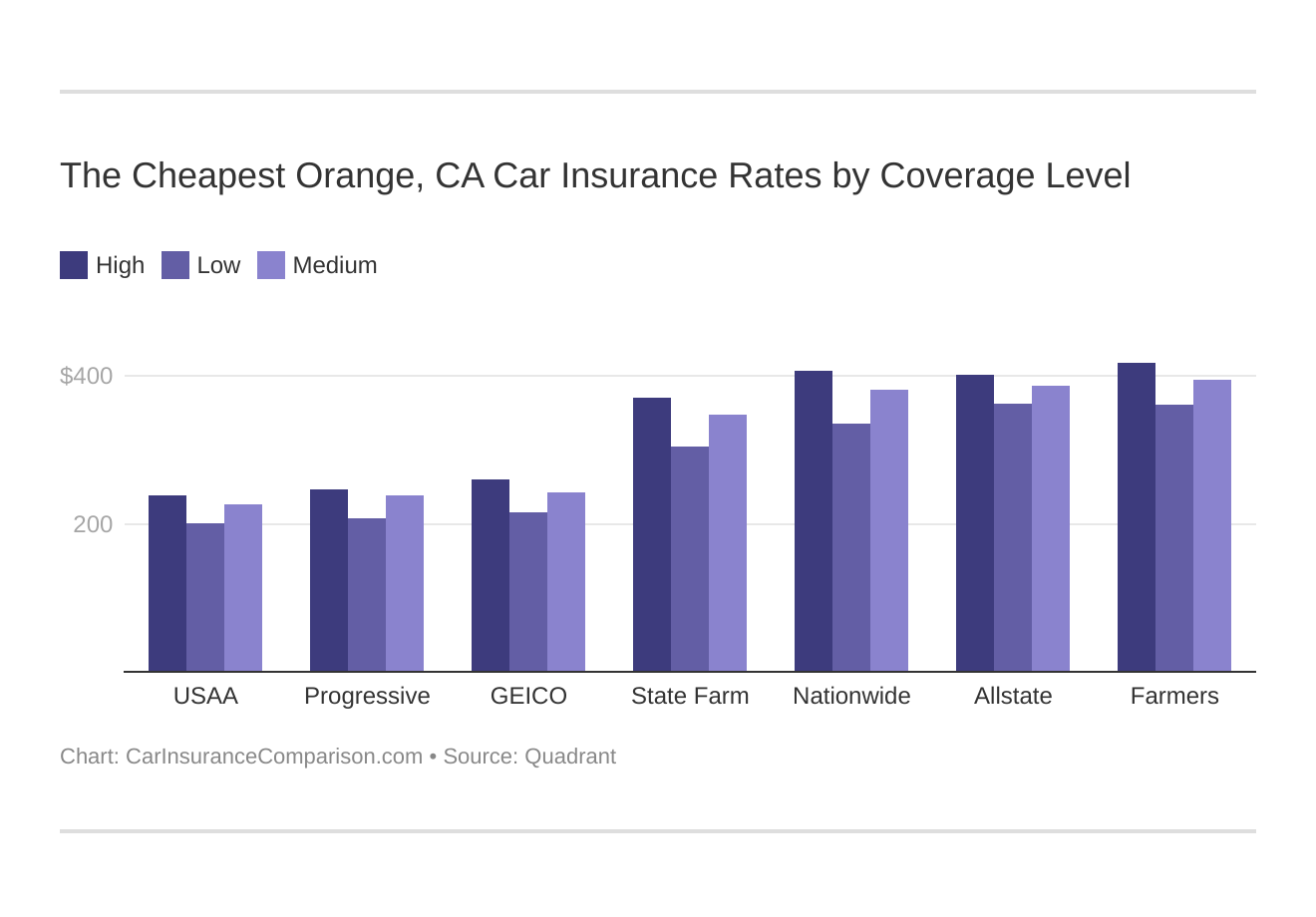 The Cheapest Orange, CA Car Insurance Rates by Coverage Level