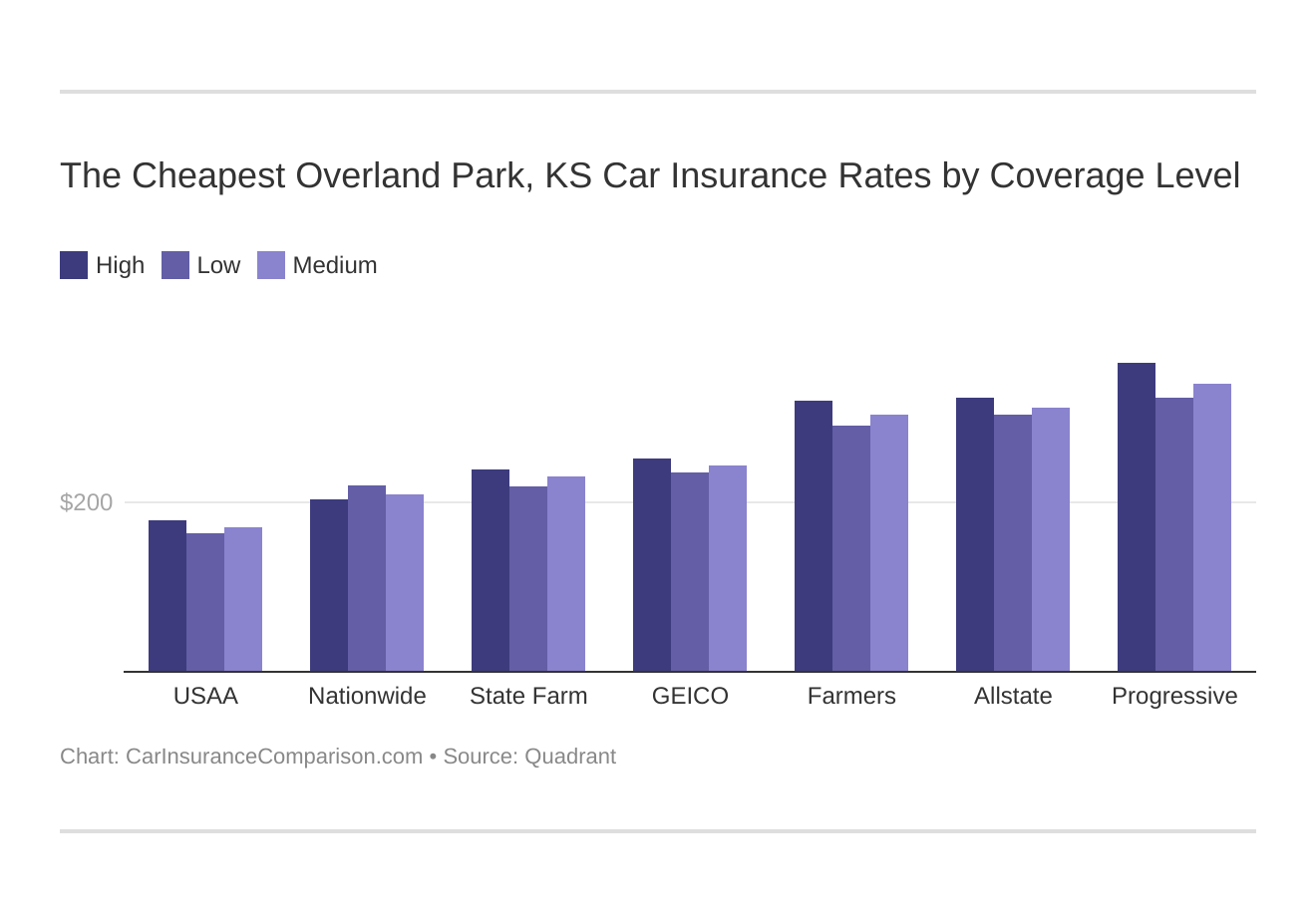 The Cheapest Overland Park, KS Car Insurance Rates by Coverage Level