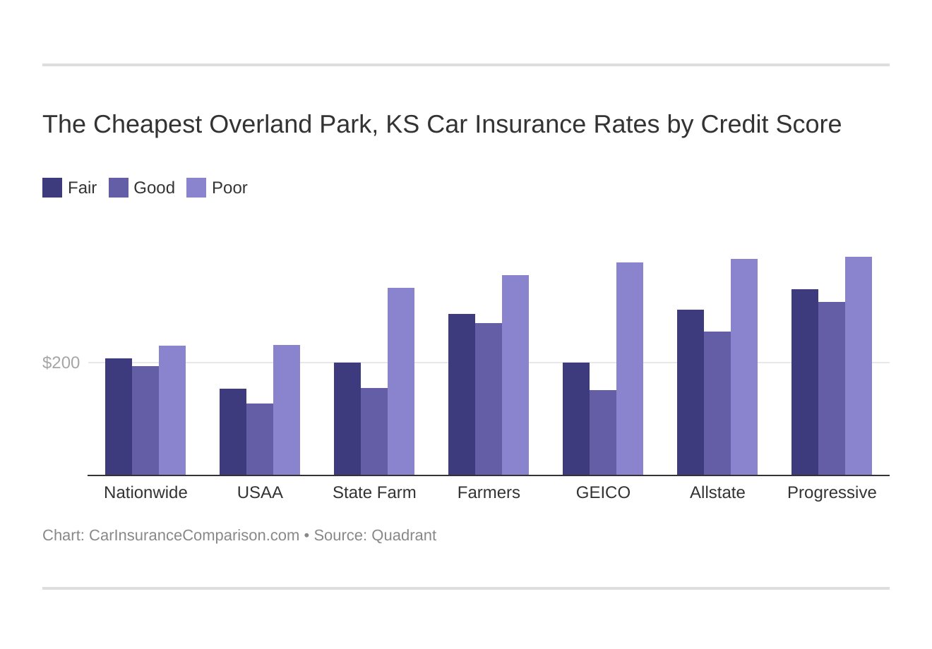 The Cheapest Overland Park, KS Car Insurance Rates by Credit Score
